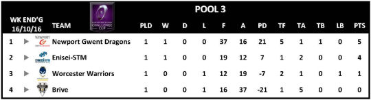 Challenge Cup Round 1 Pool 3
